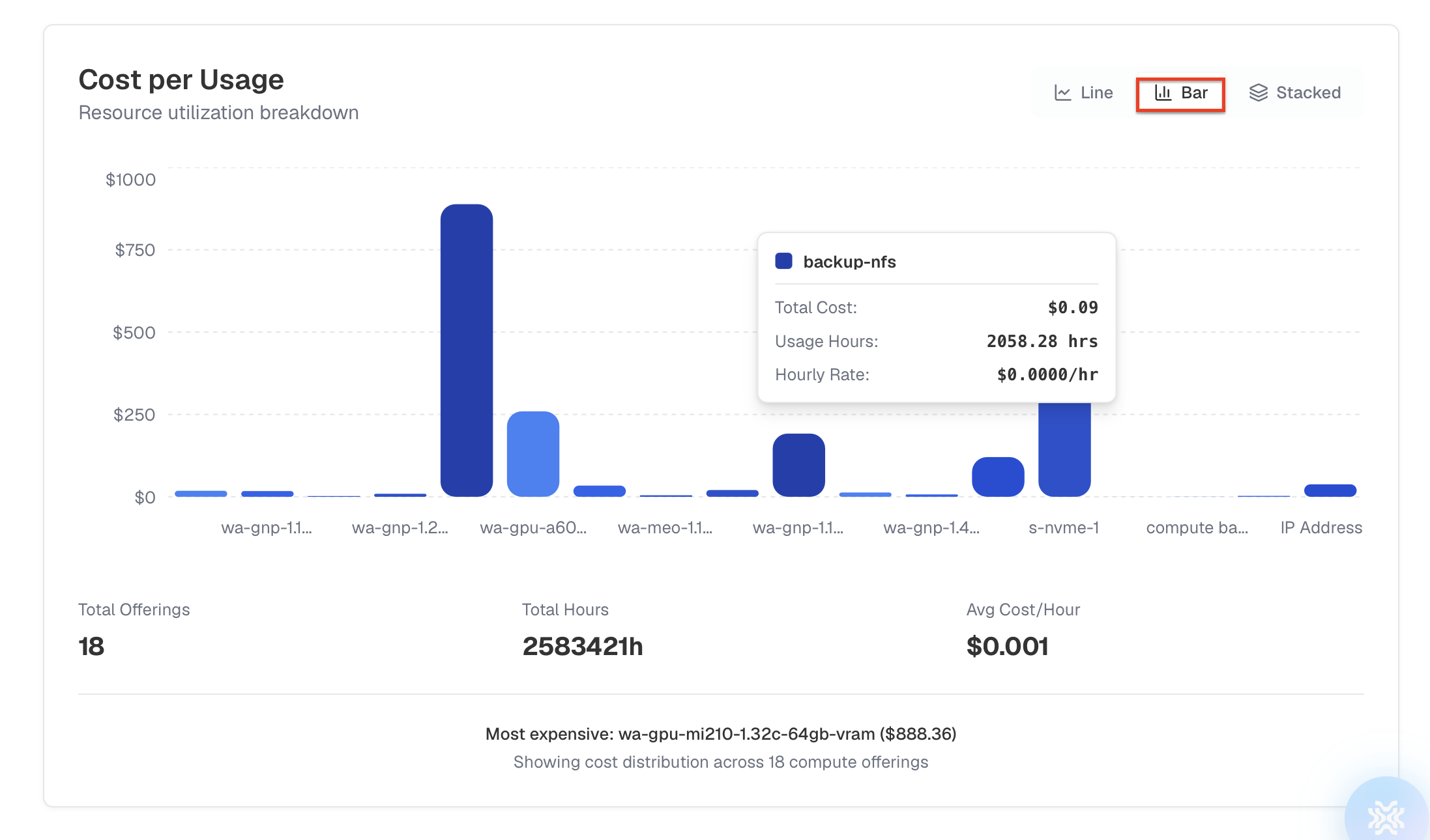 Cost per usage