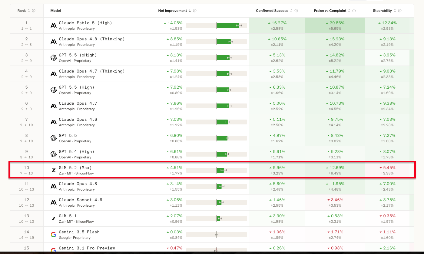 GLM-5.2 (Max) on the Arena.ai agent leaderboard — the only open-weight model in the top 10
