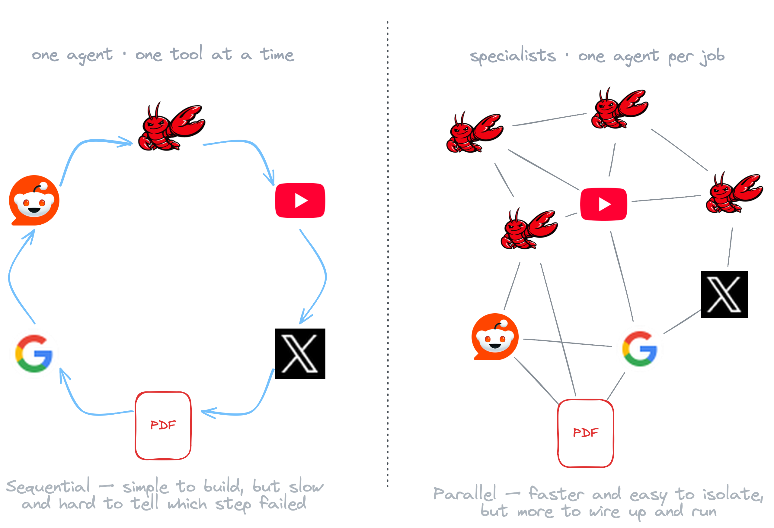 Loop: one agent cycling through its tools in sequence. Graph: many specialist agents wired into a network, each owning one tool.
