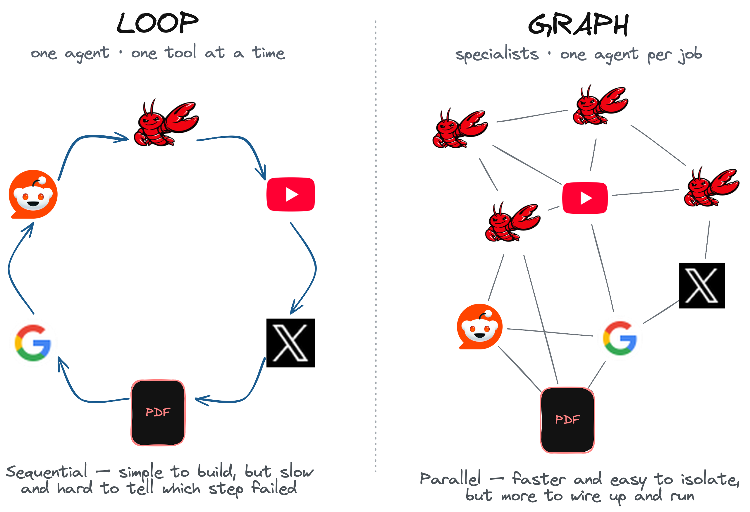 Loop: one agent cycling through its tools in sequence. Graph: many specialist agents wired into a network, each owning one tool.