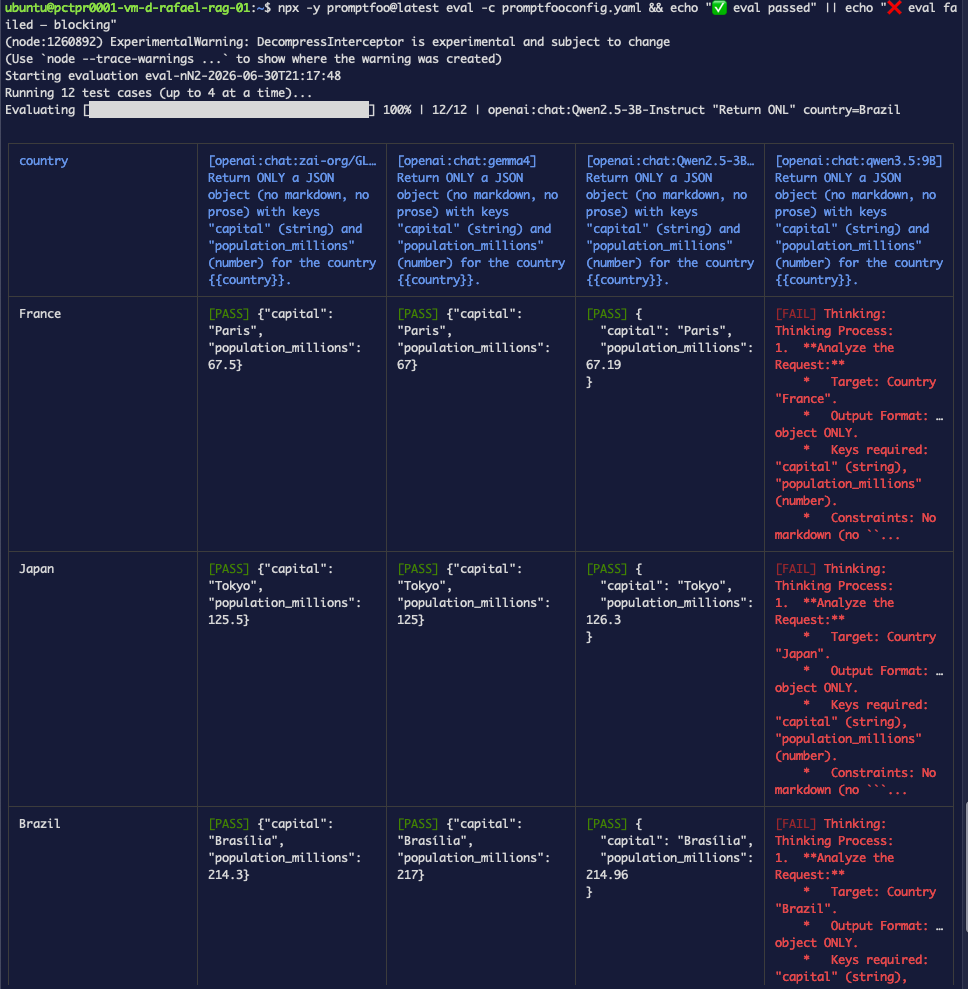 Terminal: CI gate eval table — same 4-model results, 9 pass / 3 fail