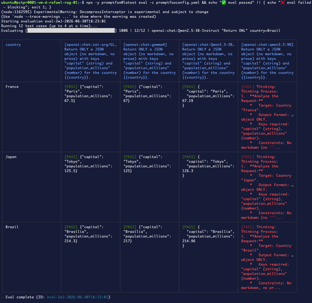Terminal: tabla de resultados de matriz de 4 modelos — GLM, gemma4, Qwen2.5 todos APROBADOS; qwen3.5:9B todos FALLIDOS con texto de razonamiento